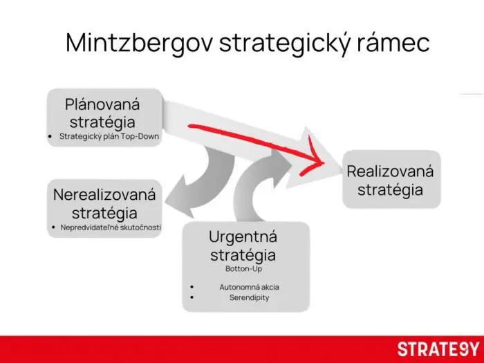 Mintzbergov strategický rámec ukazuje, že skutočná stratégia vzniká z kombinácie plánovania a nečakaných príležitostí, na ktoré spoločnosť reaguje v praxi. Mintzbergov strategický rámec ilustrujúci vzťah medzi plánovanou, vznikajúcou a implementovanou stratégiou