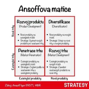 ansoffova matice