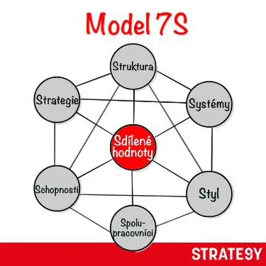 Model 7Scz Model 7S (McKinsey): strategie, struktura, systémy, sdílené hodnoty, schopnosti, styl, lidé.