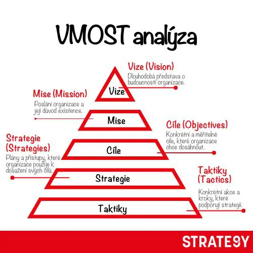 a diagram of a pyramid vmost