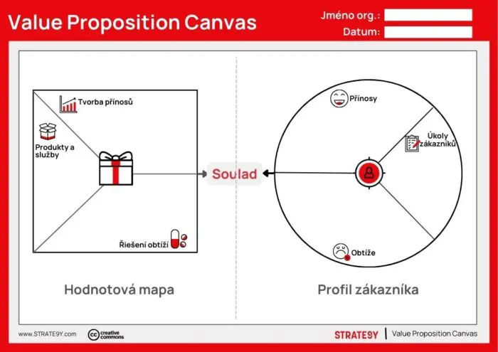 nástroj Value proposition canvas