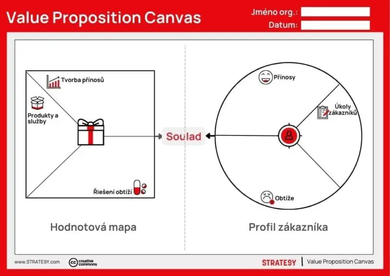 nástroj Value proposition canvas