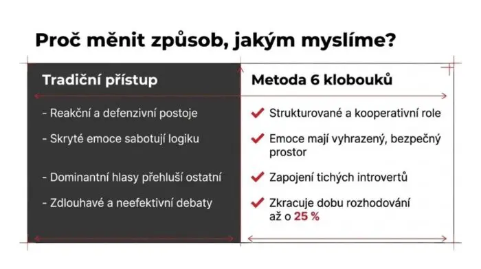 Proč měnit způsob myšlení: srovnání tradičního přístupu a metody šesti myslících klobouků