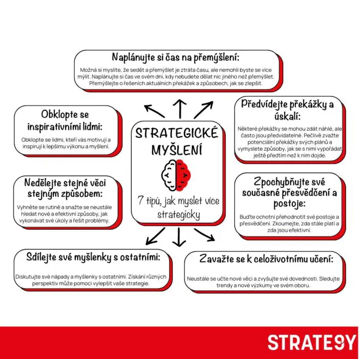 strategicke-mysleni Infografika STRATE9Y s názvem „Strategické myšlení – 7 tipů, jak myslet více strategicky“. Obsahuje doporučení jako plánování času na přemýšlení, zpochybňování zažitých přesvědčení, předvídání překážek, obklopení se inspirativními lidmi, sdílení myšlenek, celoživotní učení a hledání nových přístupů.