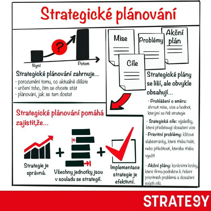   Schéma strategického plánování – 5 kroků od stanovení cílů po realizaci strategie