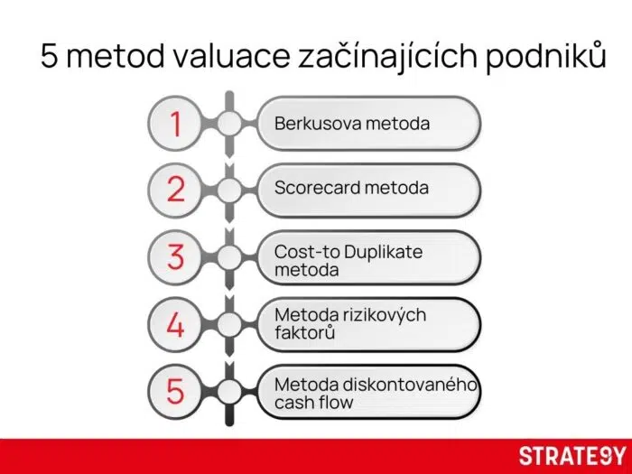 Infografika zobrazující 5 metod valuace začínajících podniků: Berkusova metoda, Scorecard metoda, Cost-to-Duplicate metoda, Metoda rizikových faktorů a Metoda diskontovaného cash flow. Vizuál je součástí článku o strategickém oceňování startupů na platformě STRATE9Y.