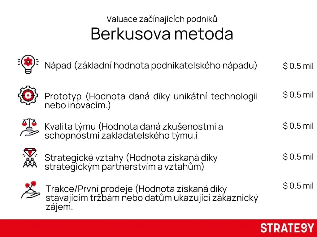 Infografika znázorňující Berkusovu metodu pro valuaci začínajících podniků. Hodnotí se pět oblastí: nápad, prototyp, kvalita týmu, strategické vztahy a první prodeje. Každé oblasti je přiřazena odhadovaná finanční hodnota. Vizuál vytvořený značkou STRATE9Y.