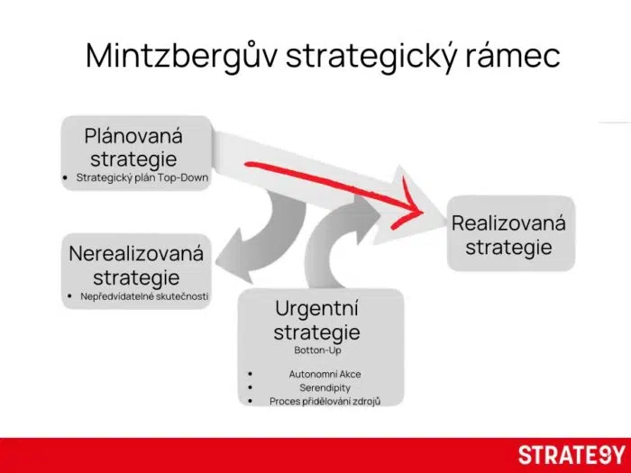 mintzbergův strategický rámec