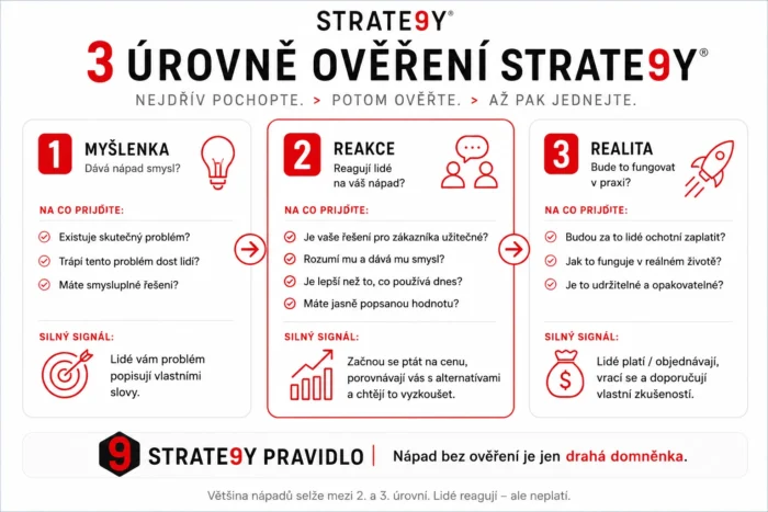 Jak ověřit podnikatelský nápad: praktický návod, než investujete čas a peníze 1 3 urovne overeni napadu