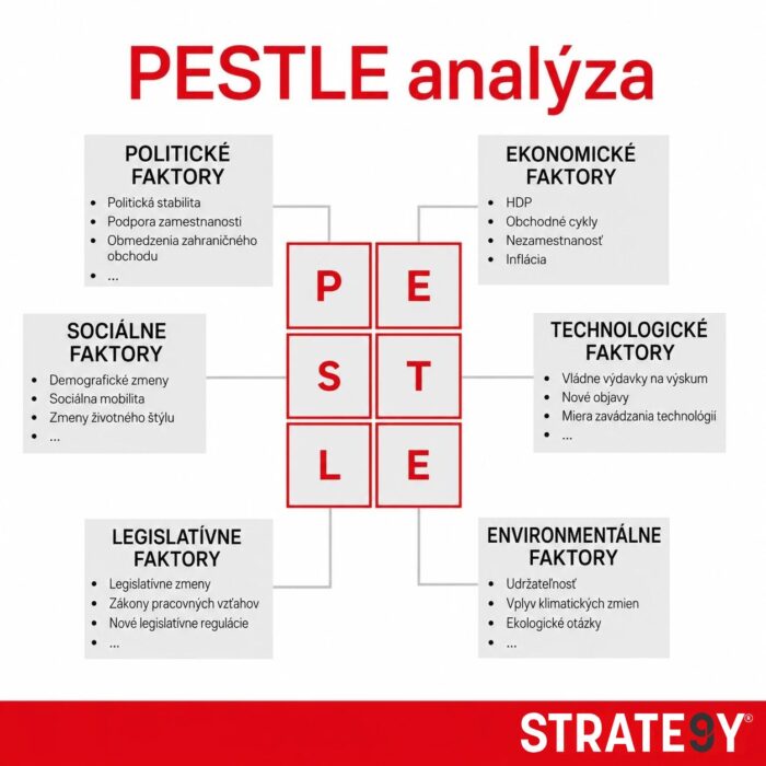 Pestle-analyza Pestle analýza