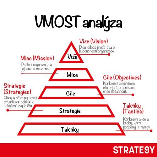 VMOST a diagram of a pyramid vmost