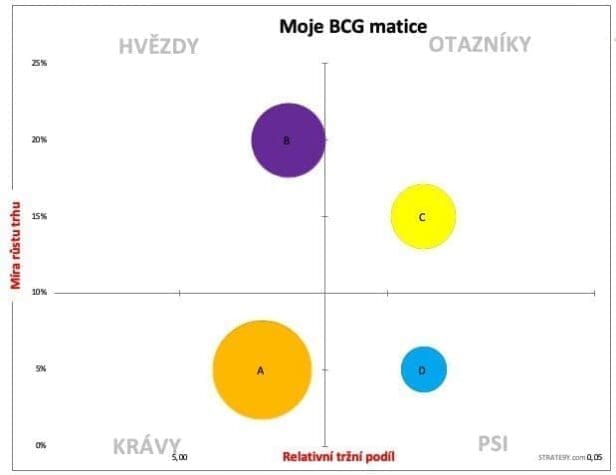 BCG matice – příklad produktového portfolia rozděleného do kvadrantů Hvězdy, Otazníky, Krávy a Psi podle růstu trhu a relativního tržního podílu