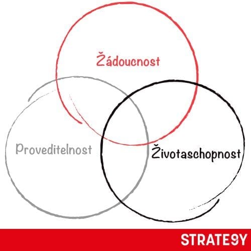 dimenze3 Diagram tří dimenzí podnikání: žádoucnost, proveditelnost a životaschopnost