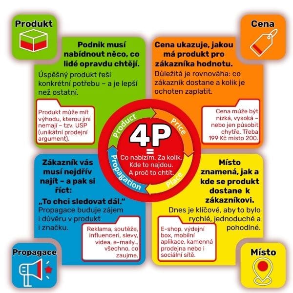 mkt_mix_4P 4P marketingový mix – produkt, cena, propagace a místo jako klíčové prvky úspěšného podnikatelského nápadu