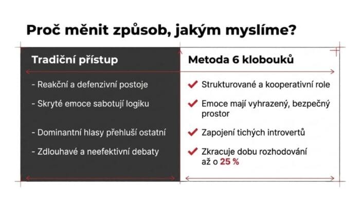 Šest myslících klobouků: jednoduchá metoda, která zlepší porady i rozhodování 1 Proč měnit způsob myšlení: srovnání tradičního přístupu a metody šesti myslících klobouků