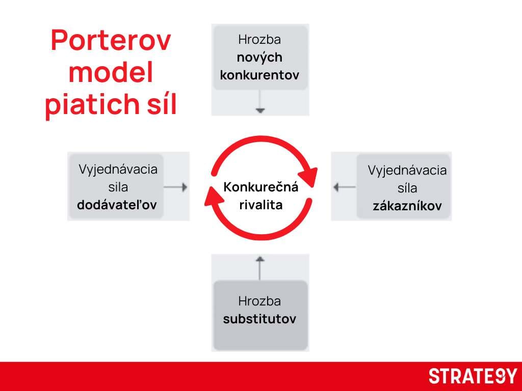 Porterův model 5 sil