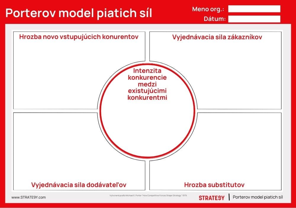 Porterov model piatich síl – nástroj STRATE9Y