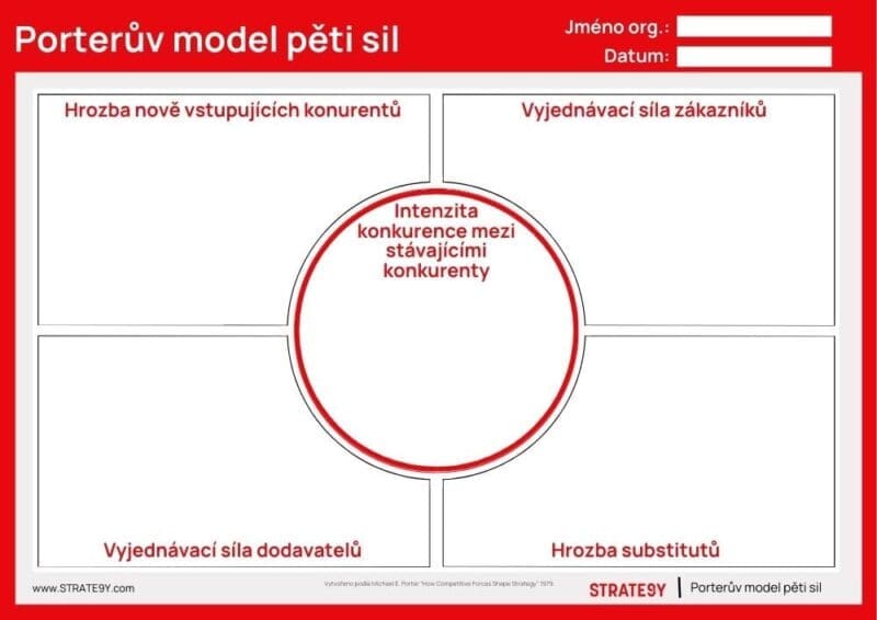 nástroj porterův model