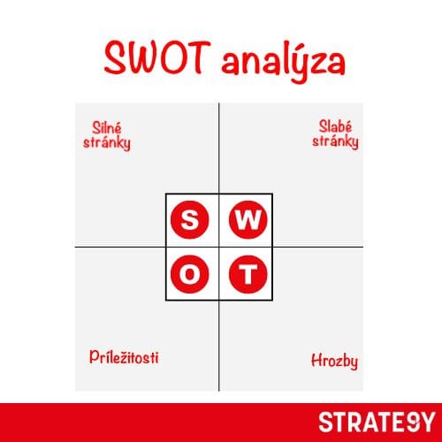 Schéma SWOT analýzy se čtyřmi oblastmi: síly, slabiny, příležitosti a hrozby.