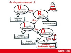 VRIO analýza