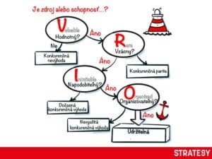 VRIO analýza VRIO analýza
