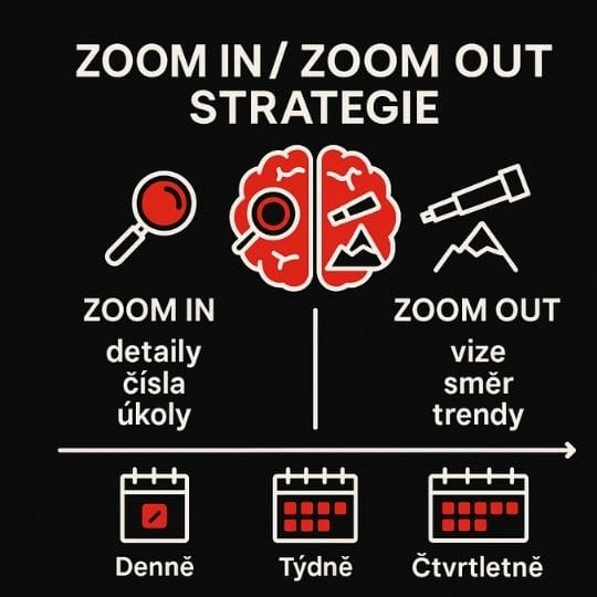 Zoom in, zoom out: operativa vs strategie - jak mezi nimi přepínat a myslet opravdu strategicky 1 Infografika operativa vs strategie – přístup Zoom In / Zoom Out v každodenním rozhodování